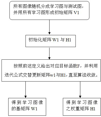 Face identification method based on non-negative matrix factorization and a plurality of distance functions