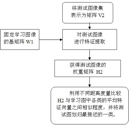 Face identification method based on non-negative matrix factorization and a plurality of distance functions