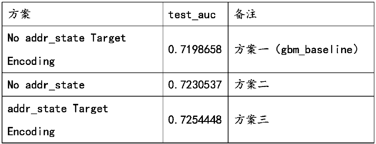 Method for enhancing high-dimensional category feature expression capability