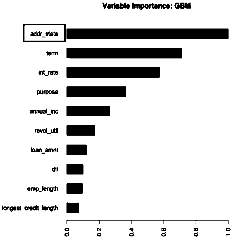 Method for enhancing high-dimensional category feature expression capability