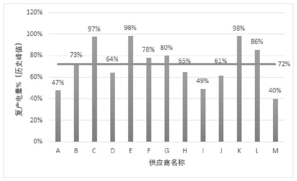 Auxiliary decision-making method for formulating purchasing strategy in productivity recovery stage