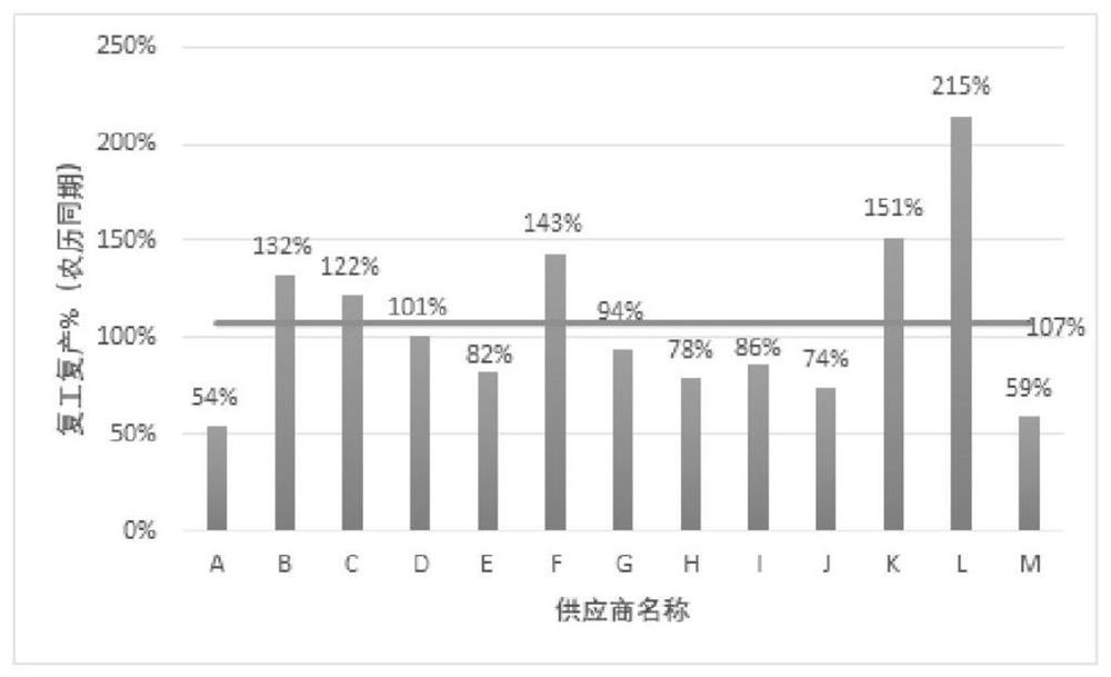 Auxiliary decision-making method for formulating purchasing strategy in productivity recovery stage