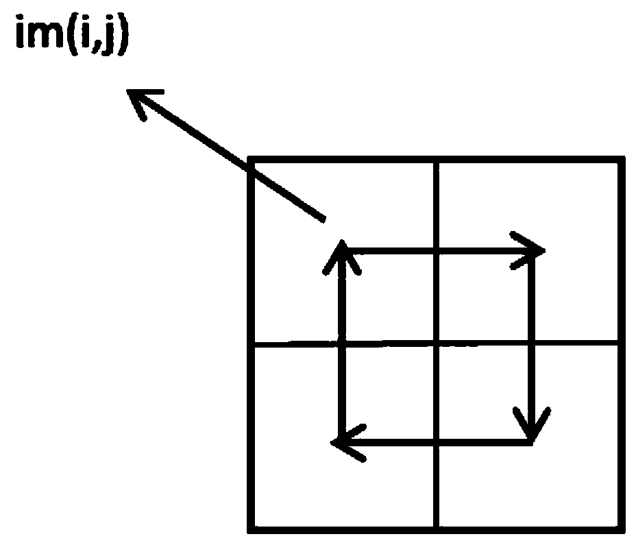 Annular LBP texture generating method