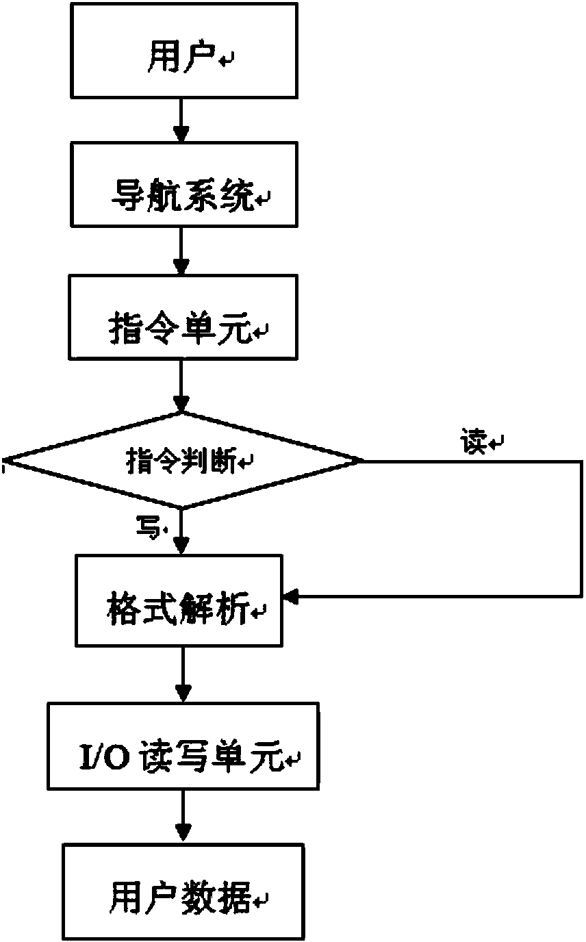 Self-identification method of GPS user data format