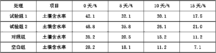 Slow-release compound fertilizer with drought resisting, water retention and soil improvement functions and preparation method thereof