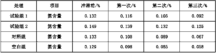 Slow-release compound fertilizer with drought resisting, water retention and soil improvement functions and preparation method thereof