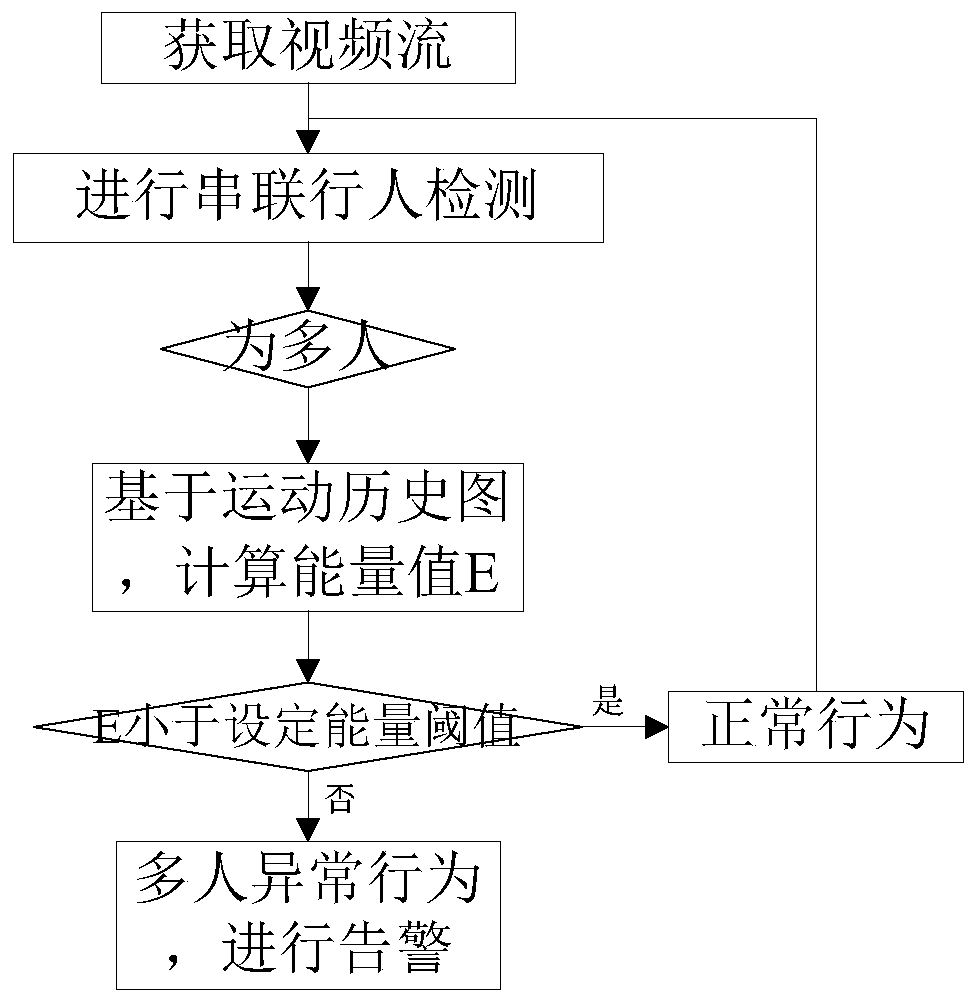 Group abnormal behavior identification method