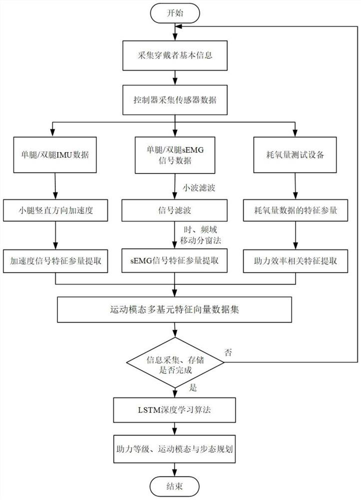 Boosted exoskeleton motion intent and pace planning method based on multi-sensing information