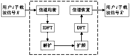 An iterative elimination method of sc-cfdma carrier frequency offset based on code domain reconstruction