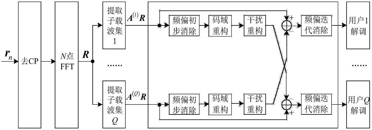 An iterative elimination method of sc-cfdma carrier frequency offset based on code domain reconstruction