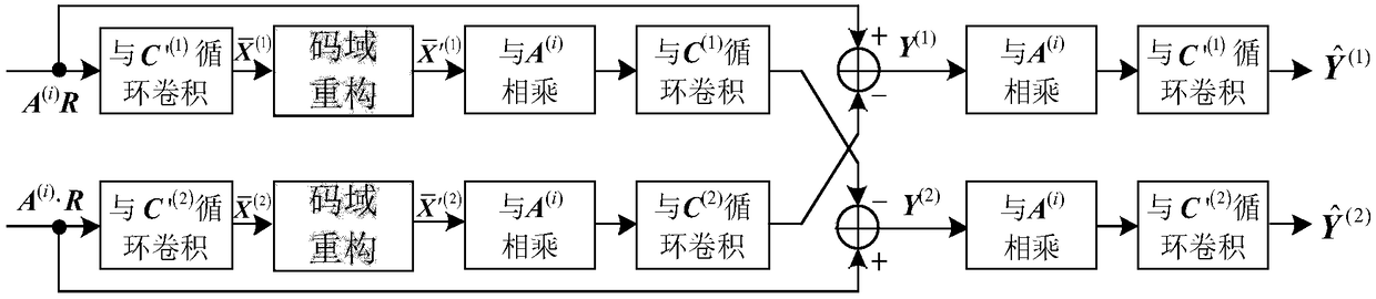 An iterative elimination method of sc-cfdma carrier frequency offset based on code domain reconstruction