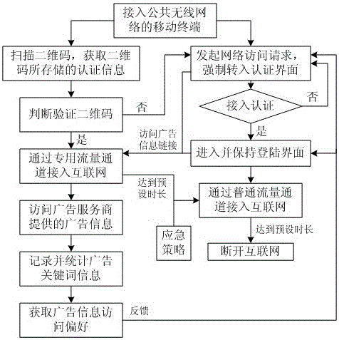 Advertising information push method and system for public wireless network