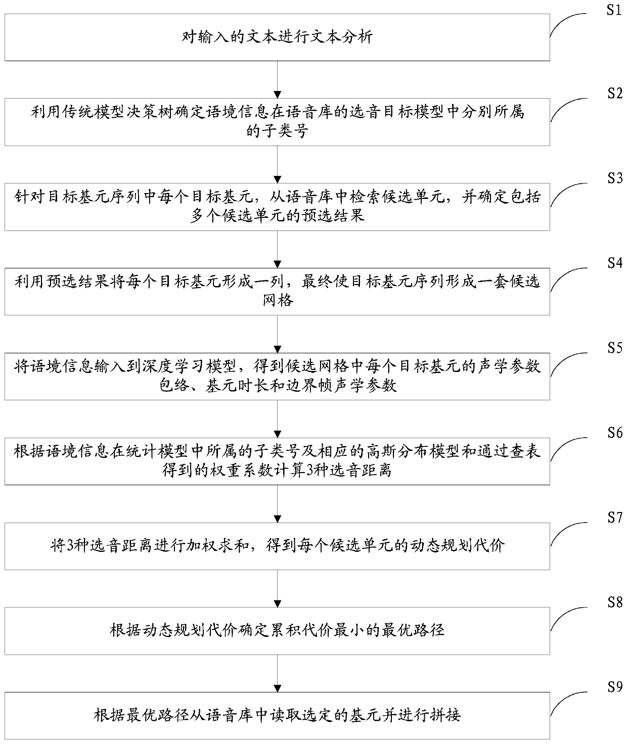 Voice synthesis method and device and electronic equipment