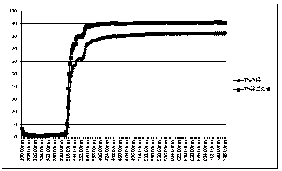 Method for manufacturing protective photocuring film of fingerprint unlocked mobile phone