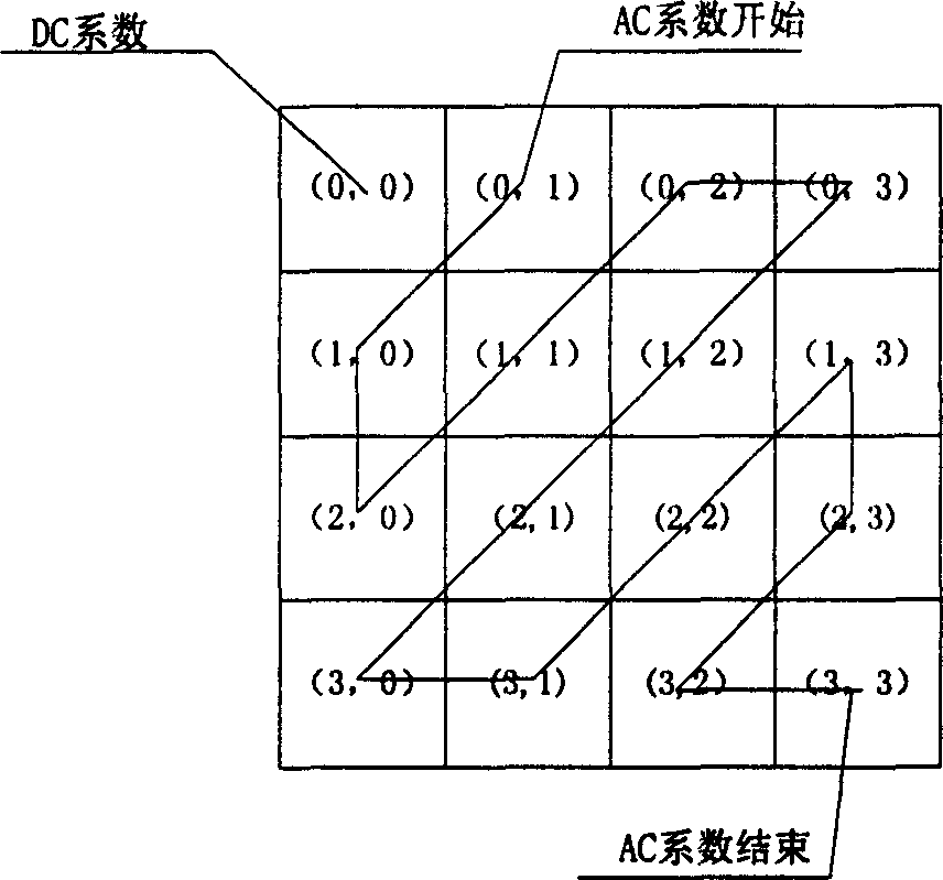 Method for detecting area of skin color of human body in image compression domain