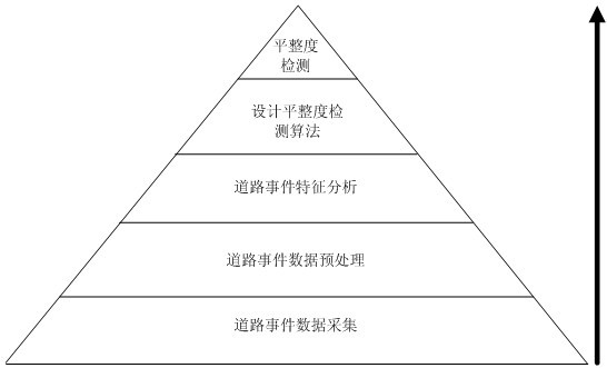 Full-automatic inertial sensing pavement evenness detection system and detection method