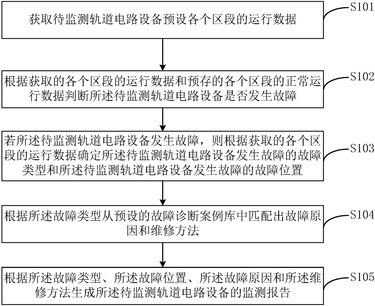 Monitoring method and terminal device of track circuit device