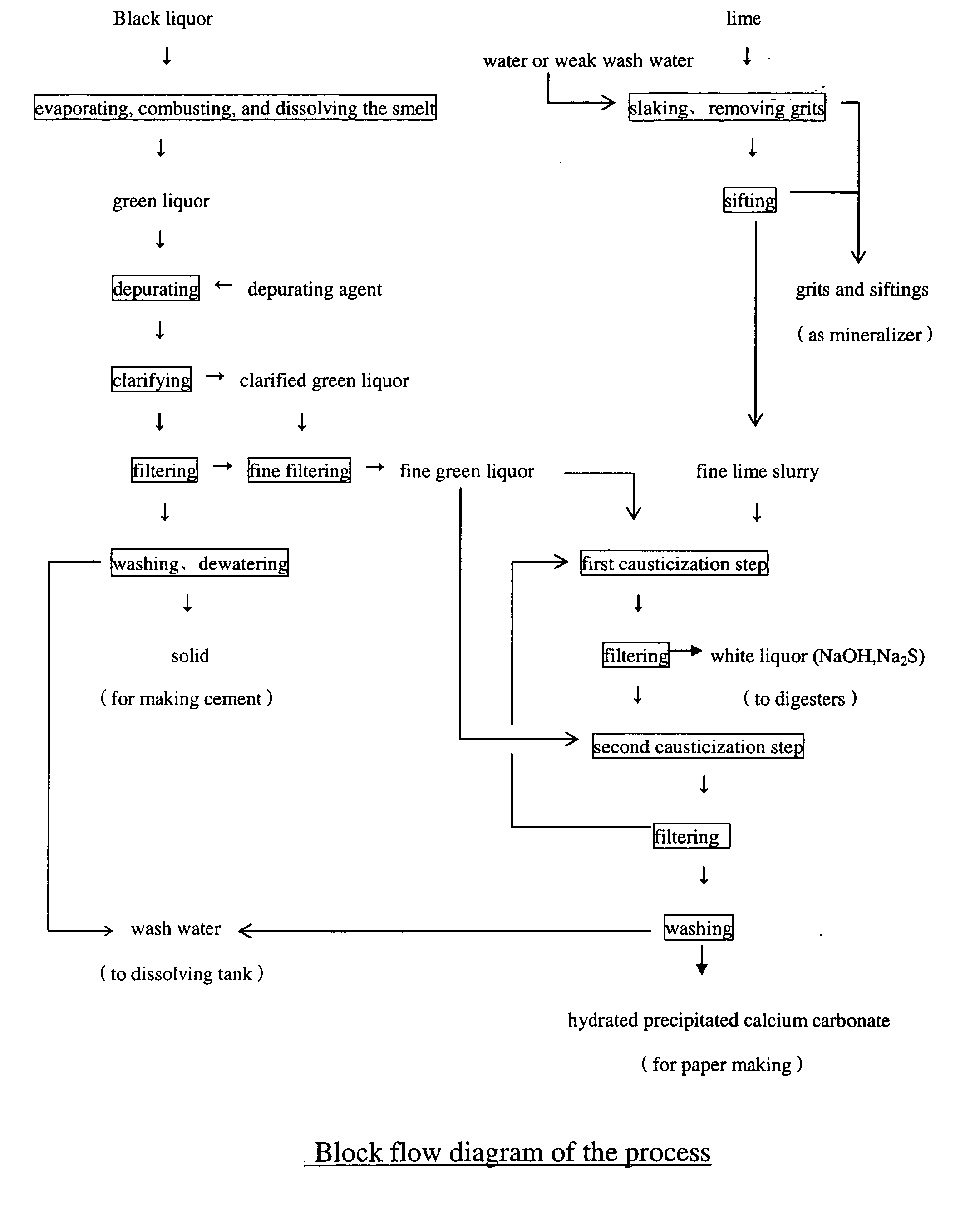 Process of recovering alkali from black liquor of papermaking