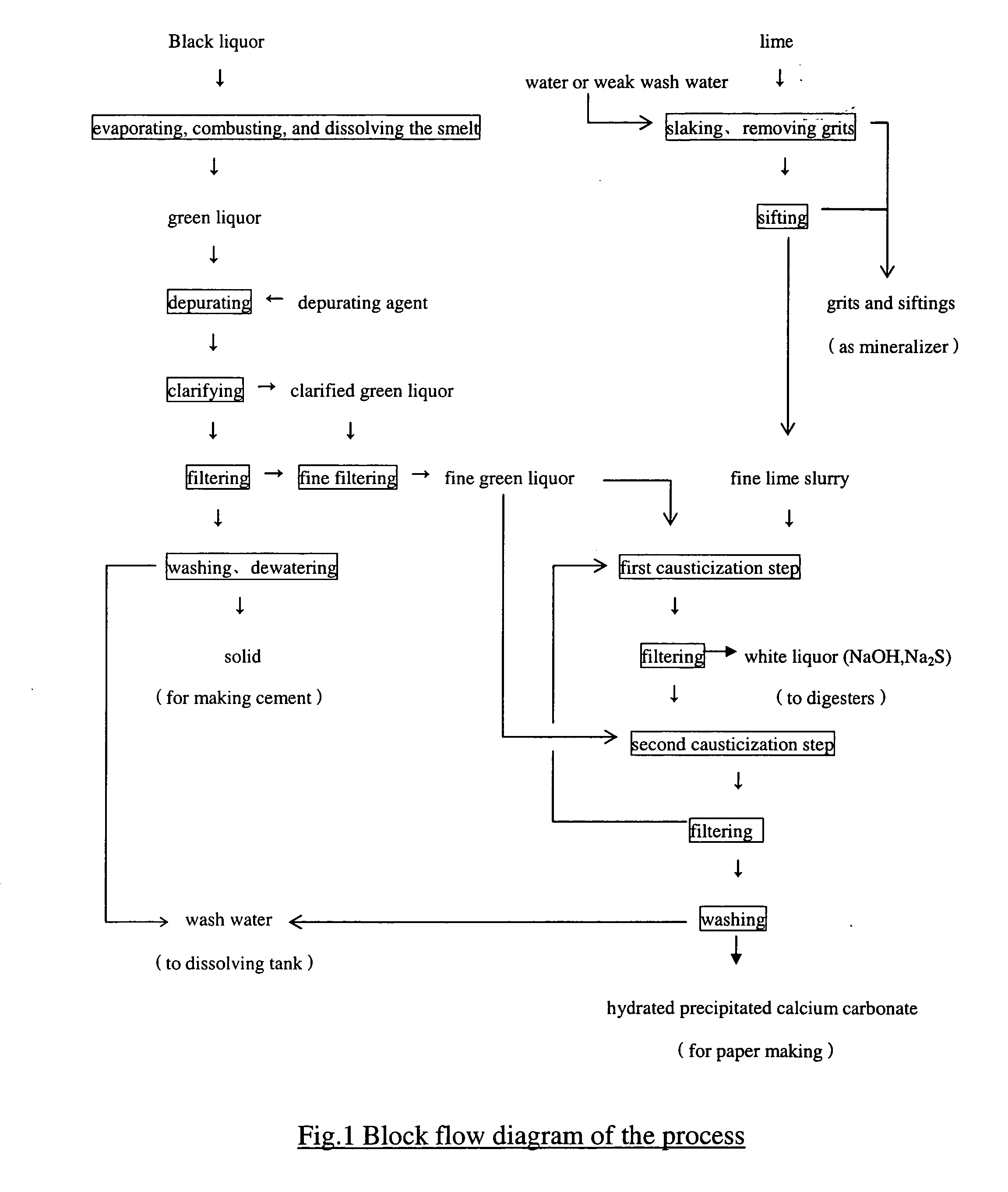 Process of recovering alkali from black liquor of papermaking