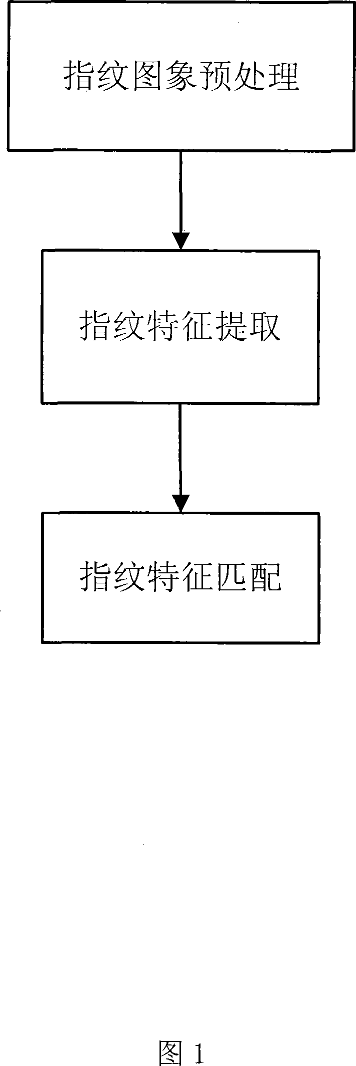 Full angle rapid fingerprint identification method