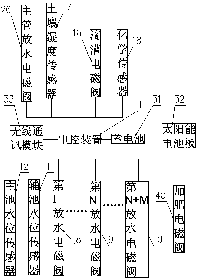 Northern mountainous area fruit tree water and fertilizer integrated water-saving irrigation system