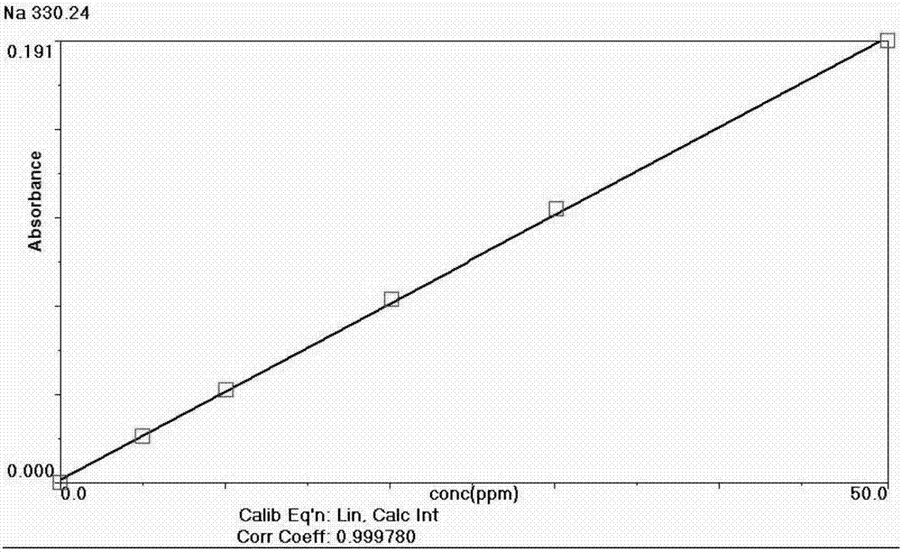 Method for determining sodium content in food by sub sensitivity line atom absorption spectrum