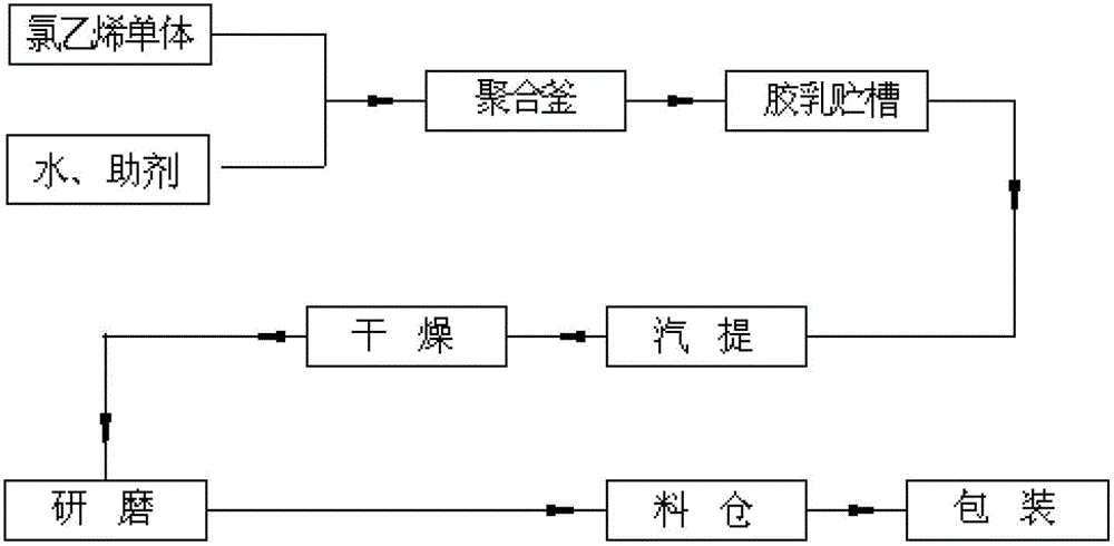 High viscosity polyvinyl chloride paste resin PE1311 and preparation method thereof