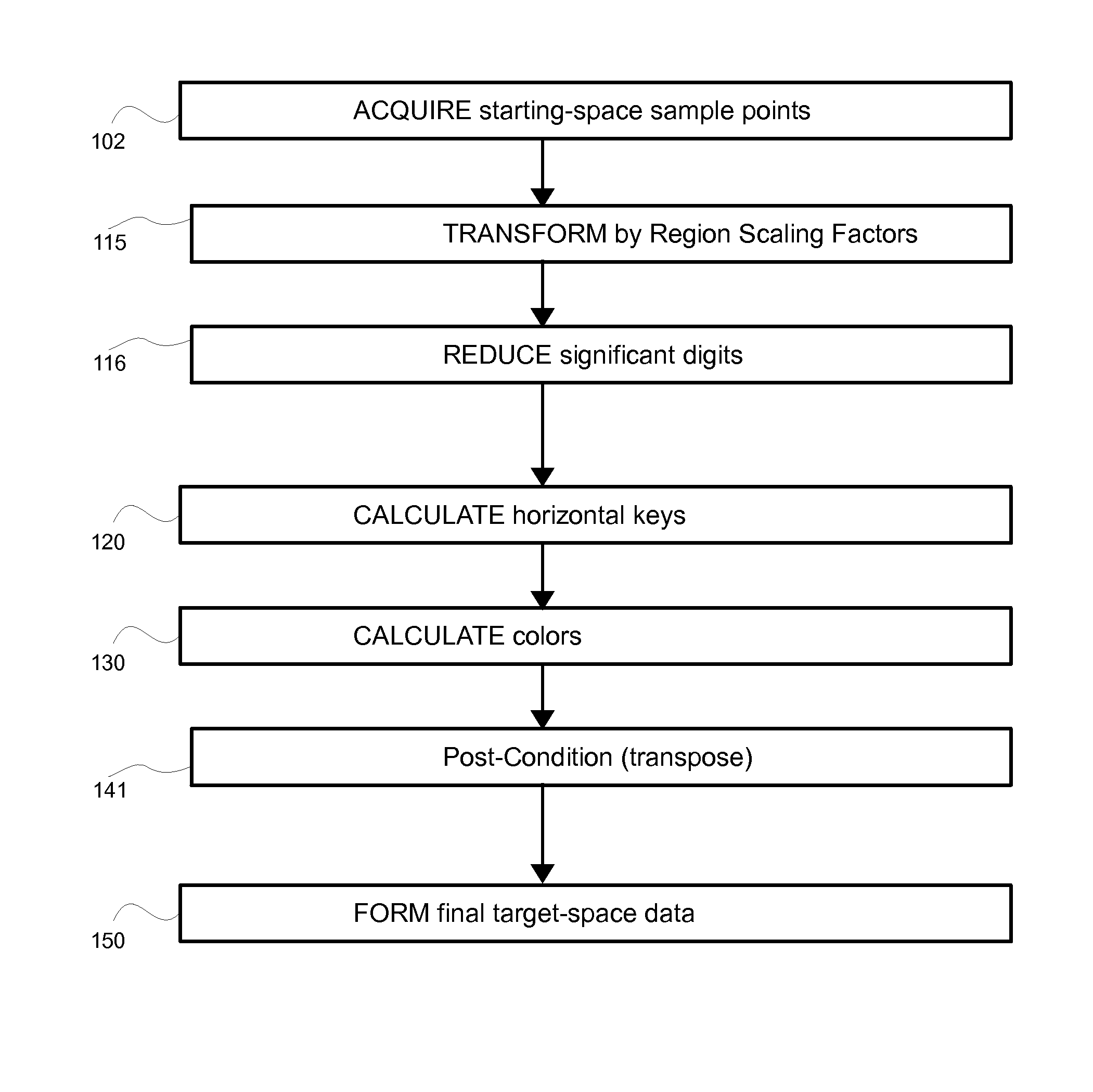 Method and system for high-resolution transforms of frequency-space and image/audio/video-space data