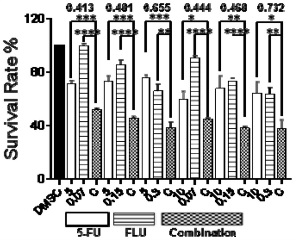 A pharmaceutical composition and its application in the preparation of antitumor drugs