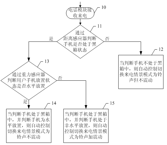 Situational pattern automatic switching method based on a mobile phone and the mobile phone