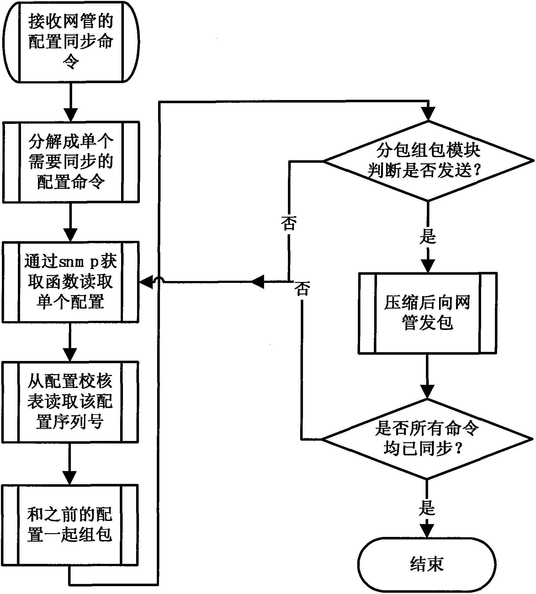 Method for realizing configuration synchronization of network elements and webmaster