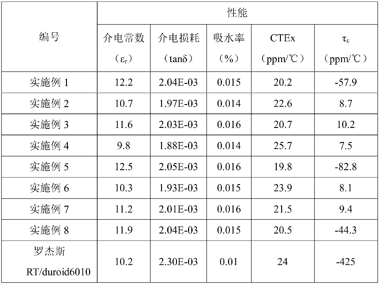 Microwave dielectric ceramics and polytetrafluoroethylene-ceramic composite substrate, and preparation methods thereof