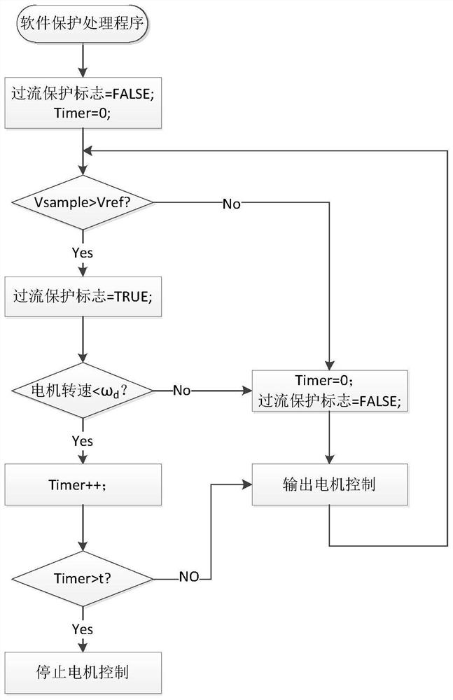 Limit condition adaptive protection design method suitable for deep space sampling high-power direct current motor