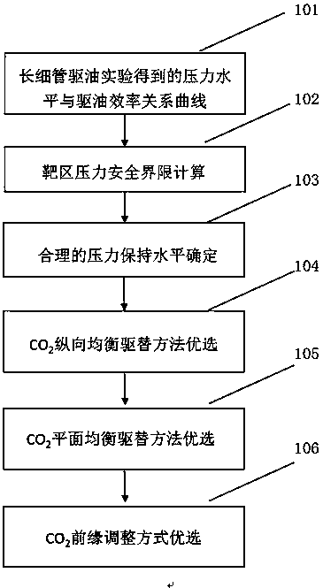 Method for improving CO2 preservation quantity and crude oil recovery yield