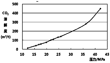 Method for improving CO2 preservation quantity and crude oil recovery yield