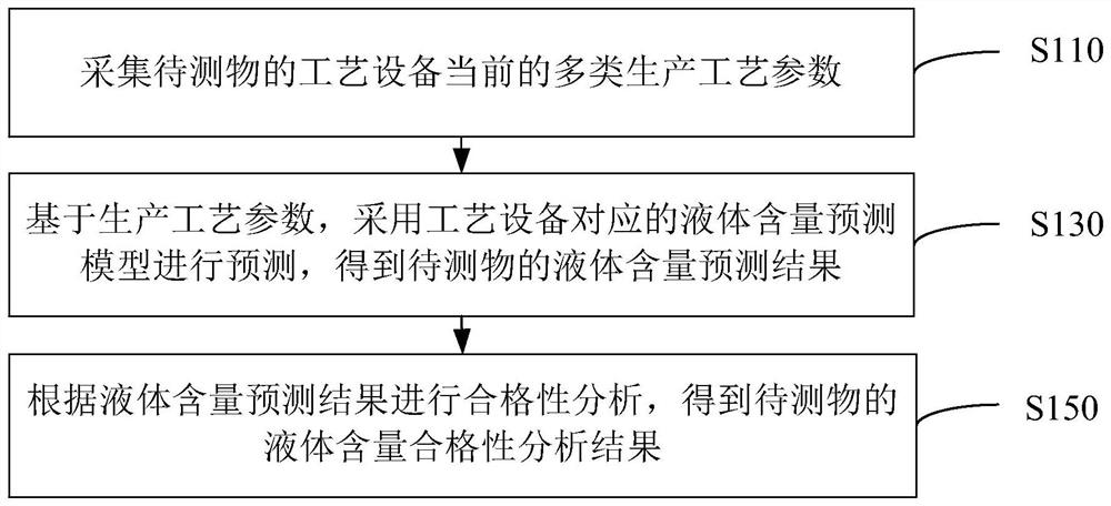 Liquid content analysis method and device, medium, upper computer and drying line system