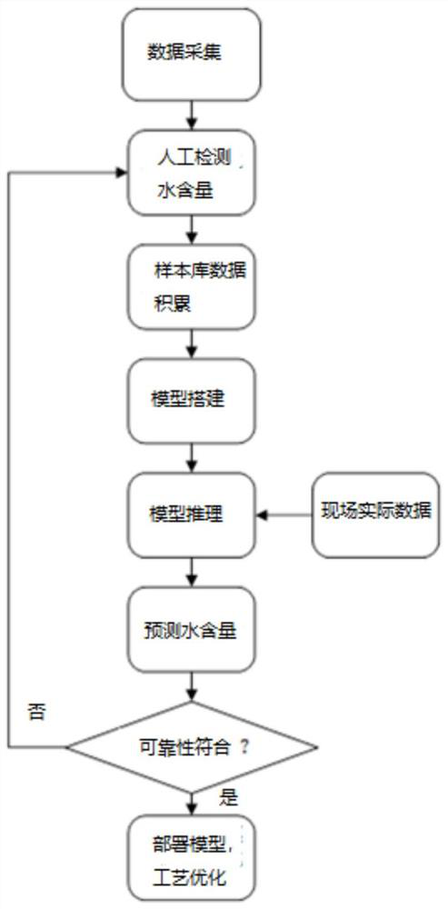 Liquid content analysis method and device, medium, upper computer and drying line system