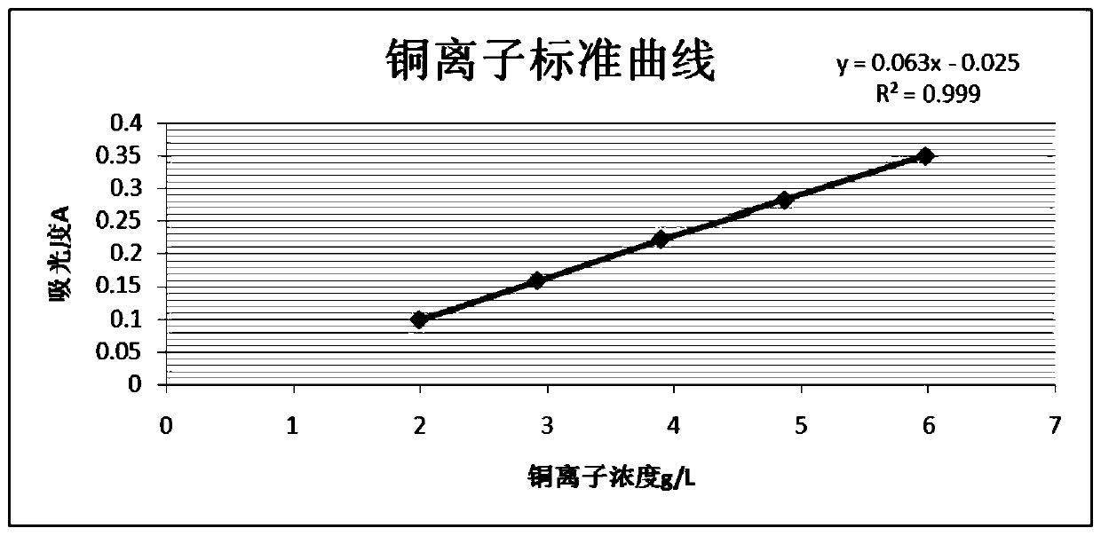 Oyster shell powder modified water treatment agent as well as preparation method and application thereof