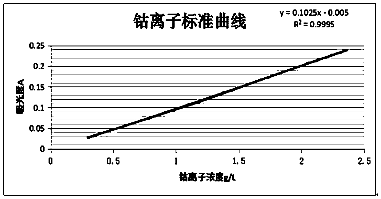 Oyster shell powder modified water treatment agent as well as preparation method and application thereof