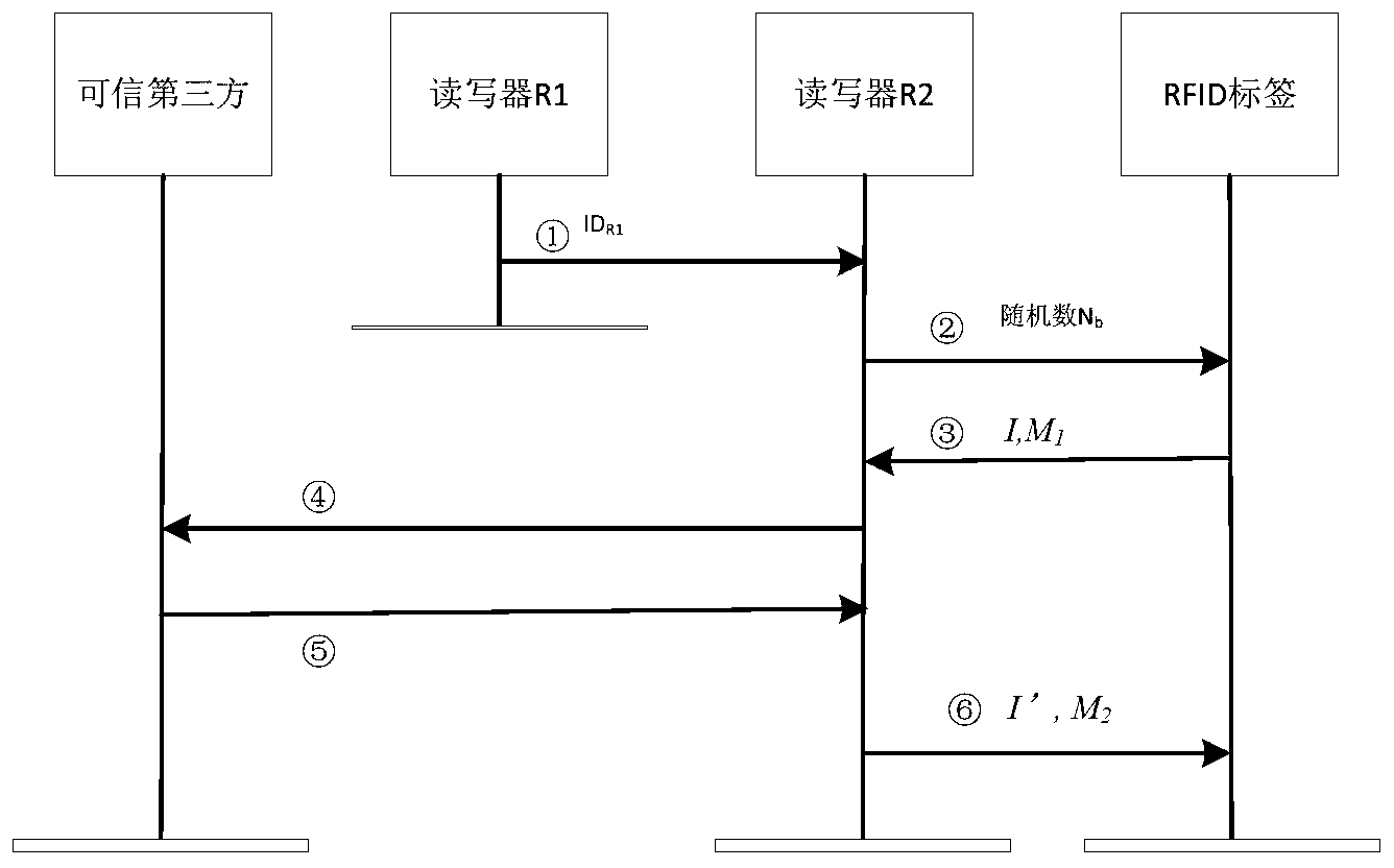 Safe and lightweight class RFID ownership transferring method based on bilinear pairings