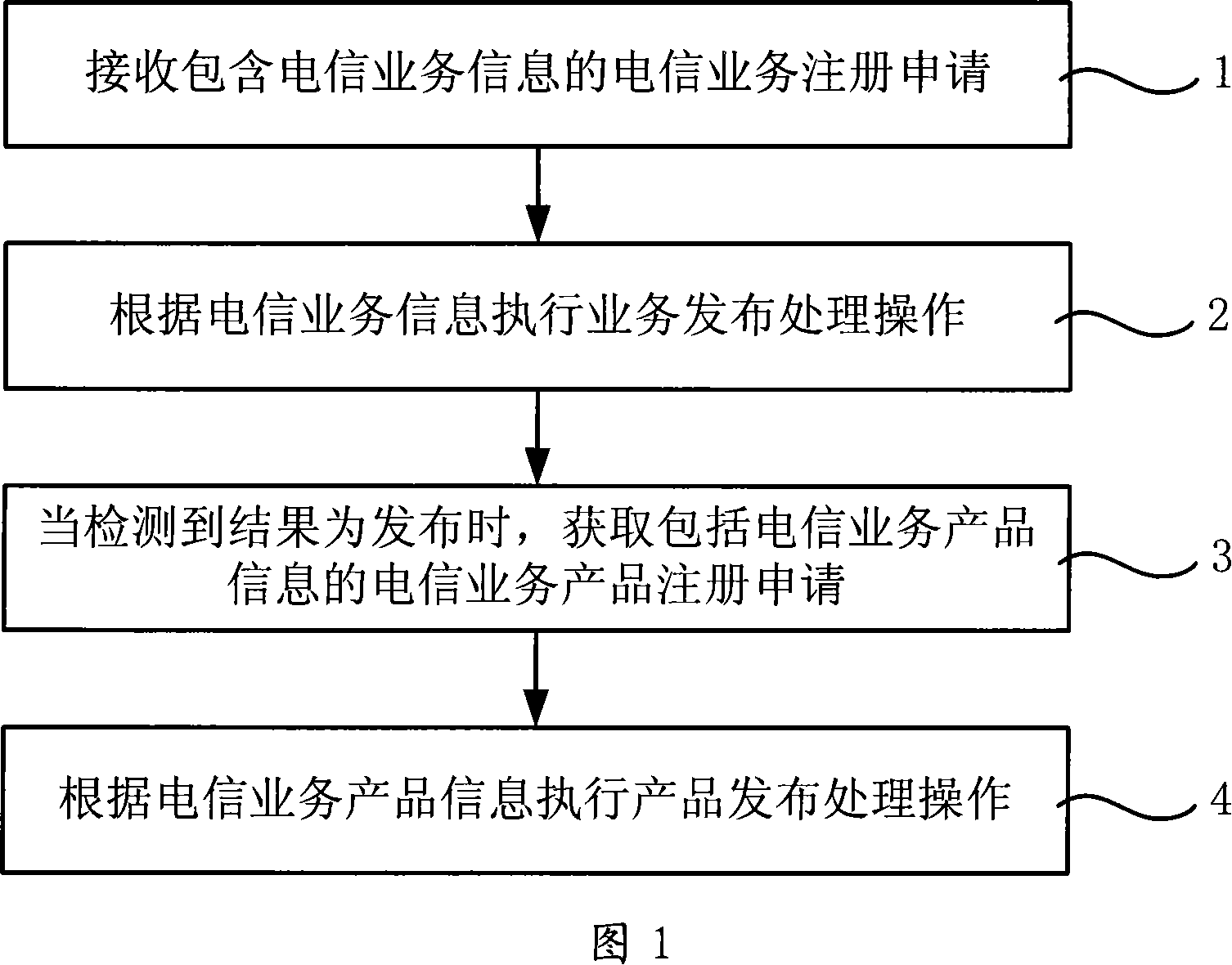 Method, device and system of telecommunication service information processing