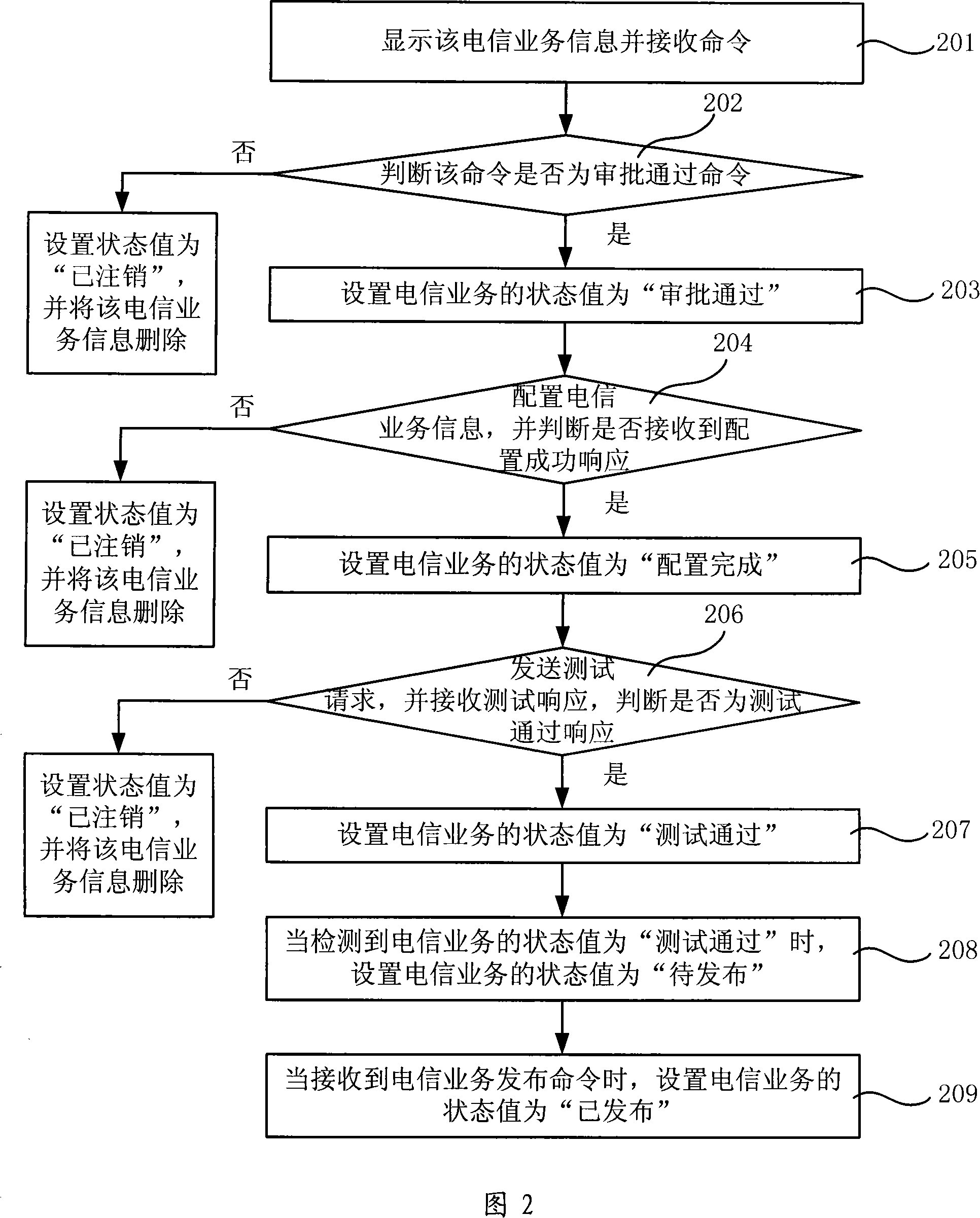 Method, device and system of telecommunication service information processing