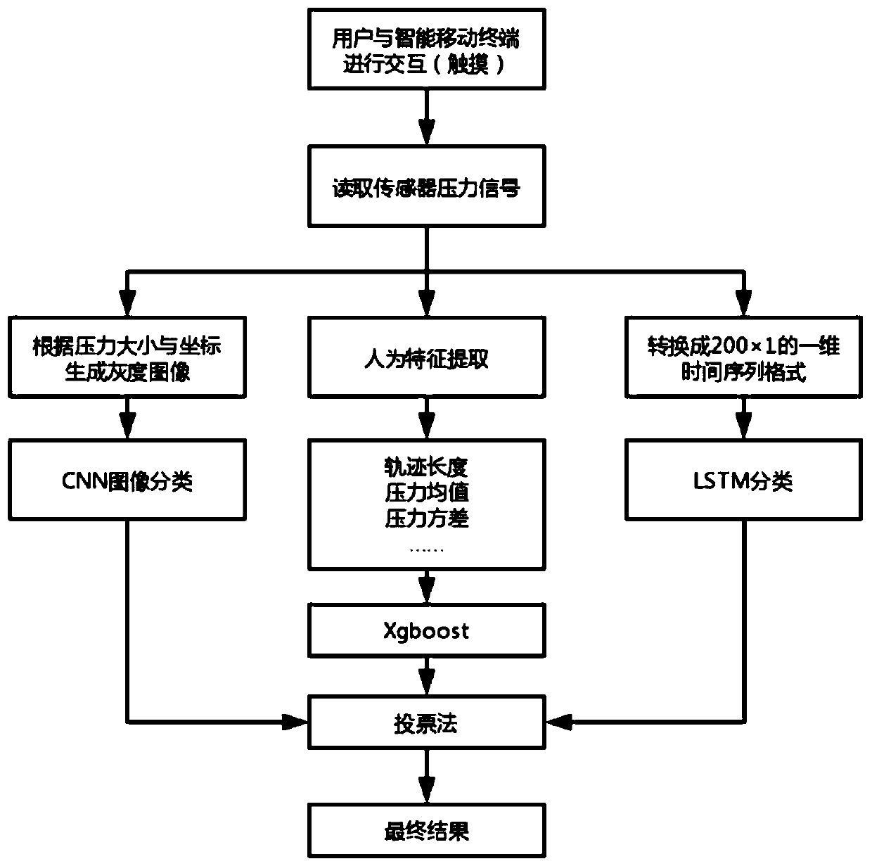 Finger flexibility detection method based on recognition of operation behaviors of smart mobile terminal