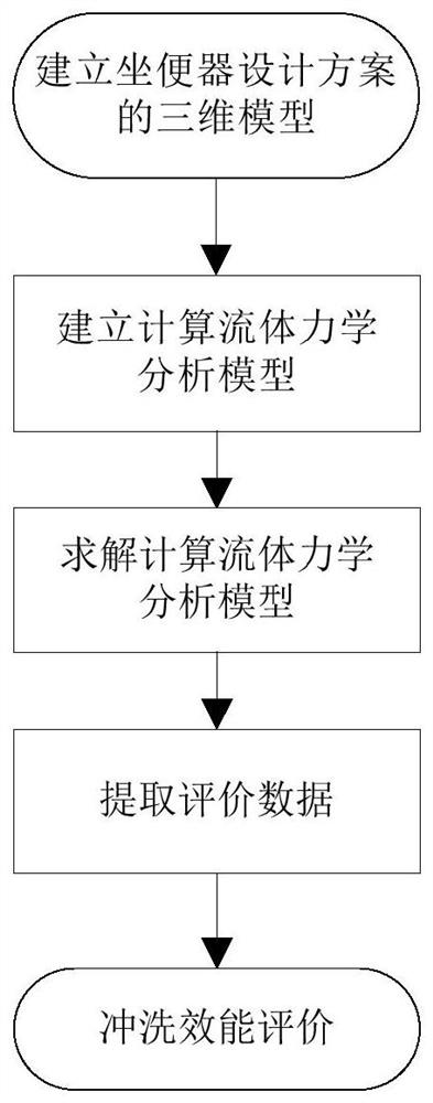 Pedestal pan flushing efficiency evaluation method