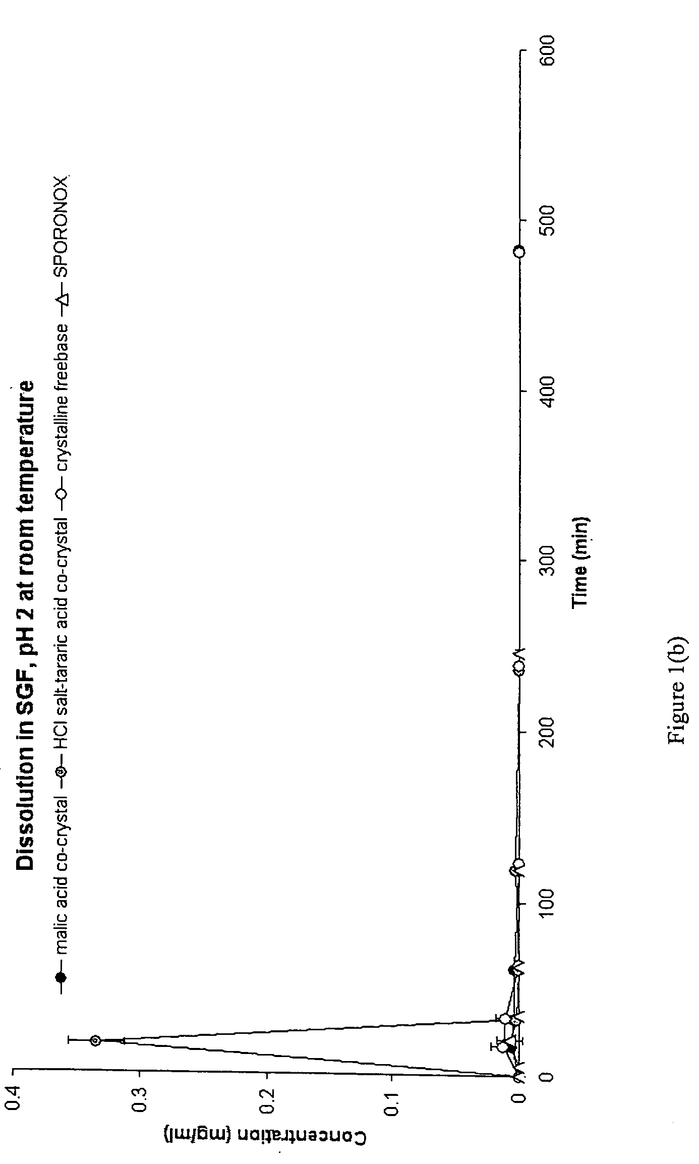 Novel crystalline forms of conazoles and methods of making and using the same