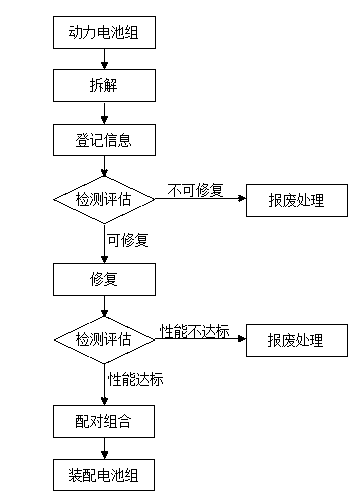 Waste energy echelon utilization method of power battery for electric vehicle