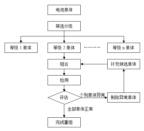 Waste energy echelon utilization method of power battery for electric vehicle