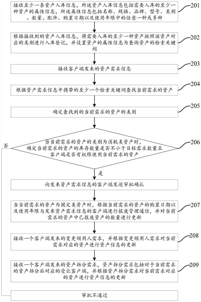 Asset management method and device