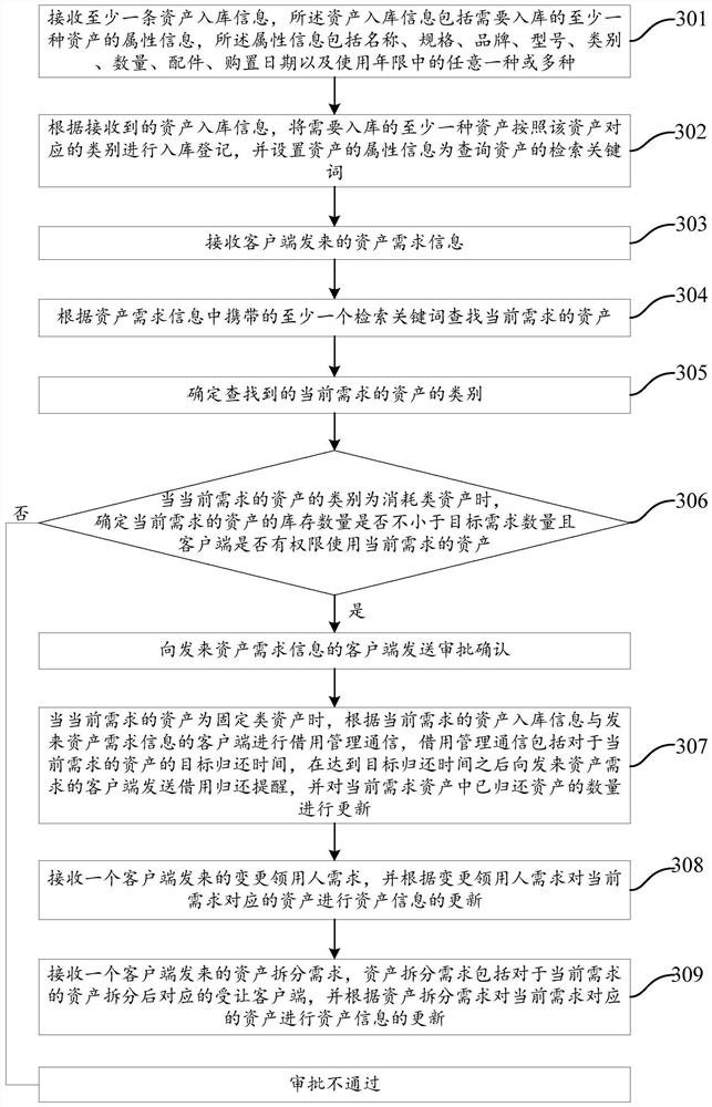 Asset management method and device