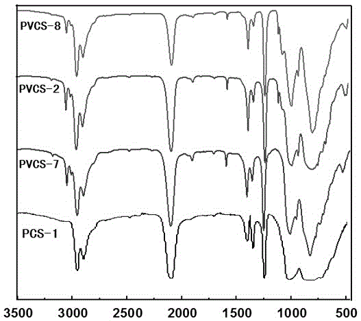 Synthesis method of polycarbosilane capable of being used for thermosetting crosslinking